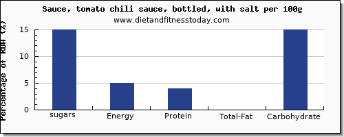 sugars and nutrition facts in sugar in chili sauce per 100g